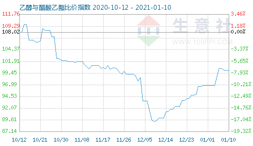 1月10日乙醇与醋酸乙酯比价指数图