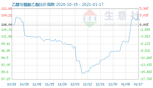 1月17日乙醇与醋酸乙酯比价指数图