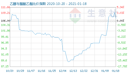 1月18日乙醇与醋酸乙酯比价指数图