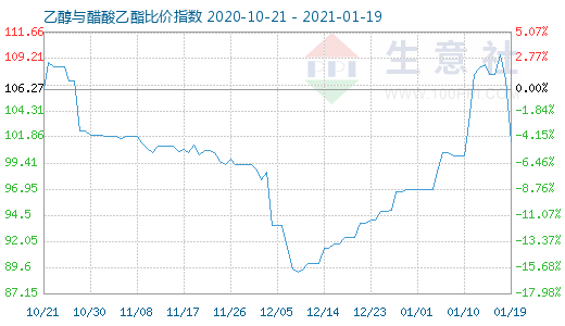 1月19日乙醇与醋酸乙酯比价指数图