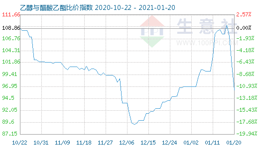 1月20日乙醇与醋酸乙酯比价指数图