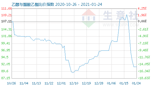 1月24日乙醇与醋酸乙酯比价指数图