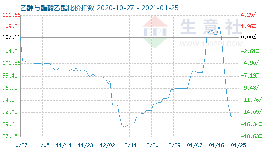 1月25日乙醇与醋酸乙酯比价指数图