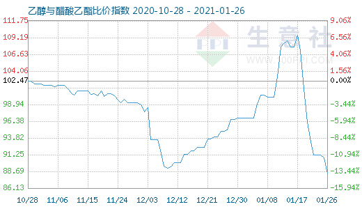 1月26日乙醇与醋酸乙酯比价指数图