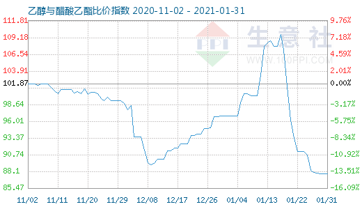 1月31日乙醇与醋酸乙酯比价指数图