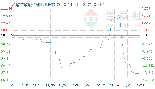 2月1日乙醇与醋酸乙酯比价指数图