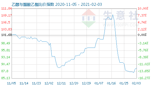 2月3日乙醇与醋酸乙酯比价指数图