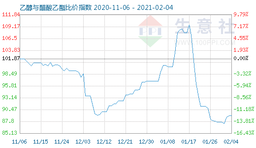 2月4日乙醇与醋酸乙酯比价指数图