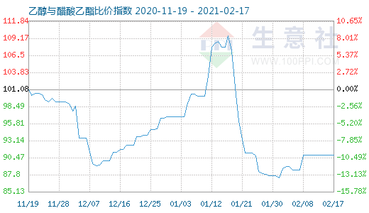 2月17日乙醇与醋酸乙酯比价指数图