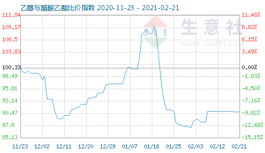 2月21日乙醇与醋酸乙酯比价指数图