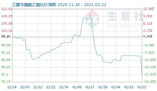 2月22日乙醇与醋酸乙酯比价指数图