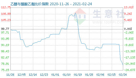 2月24日乙醇与醋酸乙酯比价指数图