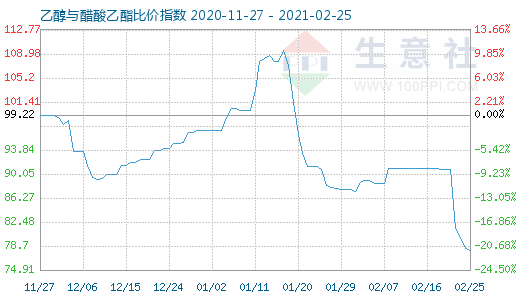 2月25日乙醇与醋酸乙酯比价指数图