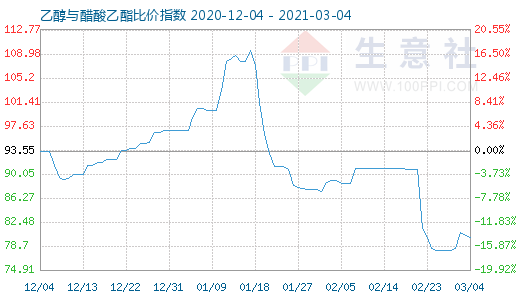 3月4日乙醇与醋酸乙酯比价指数图