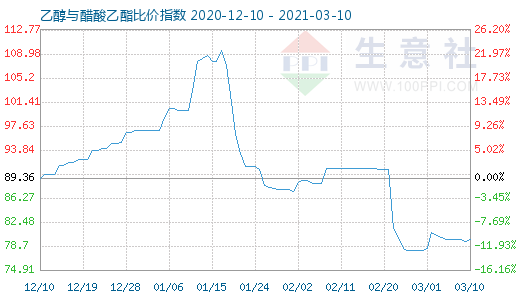 3月10日乙醇与醋酸乙酯比价指数图