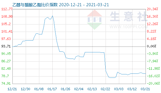 3月21日乙醇与醋酸乙酯比价指数图