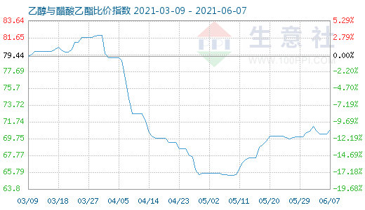 6月7日乙醇与醋酸乙酯比价指数图