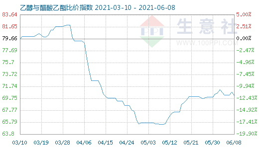 6月8日乙醇与醋酸乙酯比价指数图