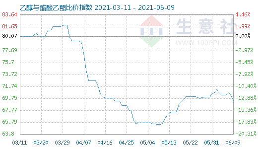 6月9日乙醇与醋酸乙酯比价指数图