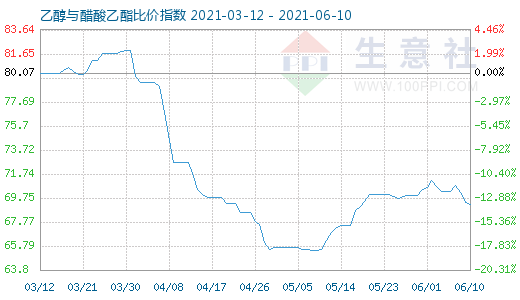 6月10日乙醇与醋酸乙酯比价指数图