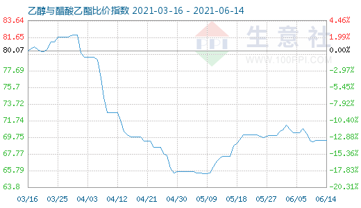 6月14日乙醇与醋酸乙酯比价指数图