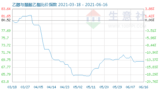 6月16日乙醇与醋酸乙酯比价指数图