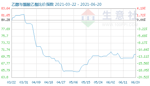 6月20日乙醇与醋酸乙酯比价指数图