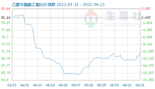 6月21日乙醇与醋酸乙酯比价指数图