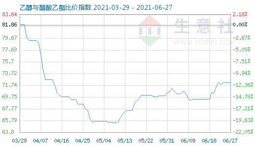 6月27日乙醇与醋酸乙酯比价指数图