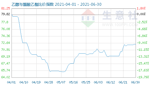 6月30日乙醇与醋酸乙酯比价指数图