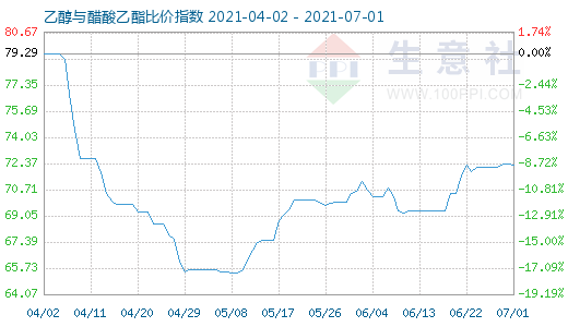 7月1日乙醇与醋酸乙酯比价指数图