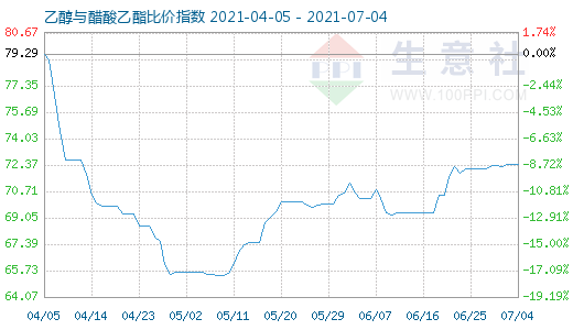 7月4日乙醇与醋酸乙酯比价指数图