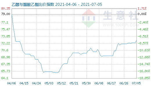 7月5日乙醇与醋酸乙酯比价指数图