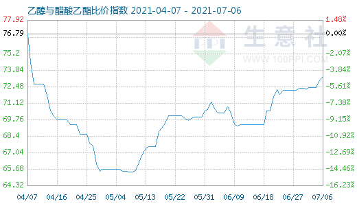 7月6日乙醇与醋酸乙酯比价指数图