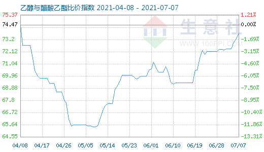 7月7日乙醇与醋酸乙酯比价指数图