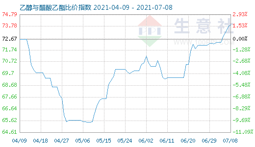 7月8日乙醇与醋酸乙酯比价指数图