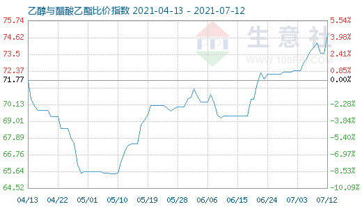 7月12日乙醇与醋酸乙酯比价指数图