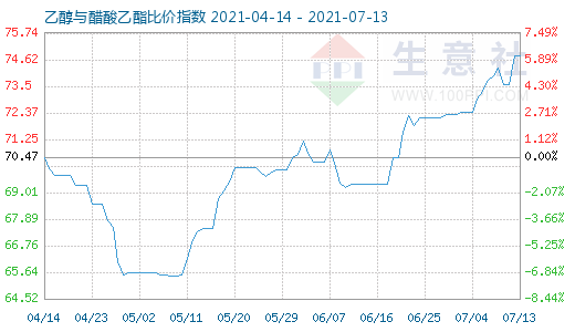 7月13日乙醇与醋酸乙酯比价指数图