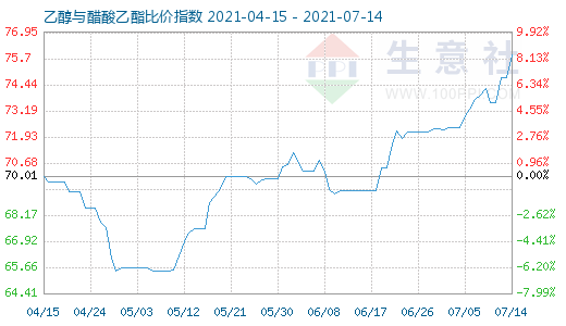 7月14日乙醇与醋酸乙酯比价指数图