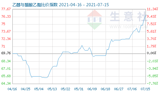 7月15日乙醇与醋酸乙酯比价指数图