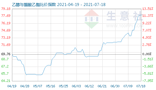 7月18日乙醇与醋酸乙酯比价指数图