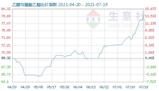 7月19日乙醇与醋酸乙酯比价指数图