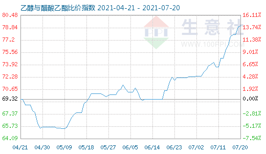 7月20日乙醇与醋酸乙酯比价指数图