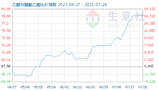 7月26日乙醇与醋酸乙酯比价指数图