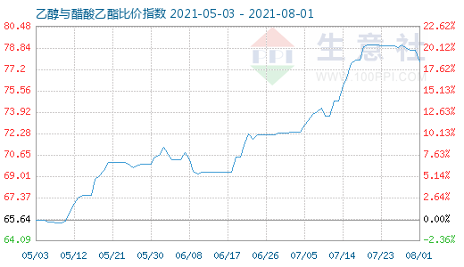 8月1日乙醇与醋酸乙酯比价指数图