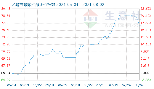 8月2日乙醇与醋酸乙酯比价指数图