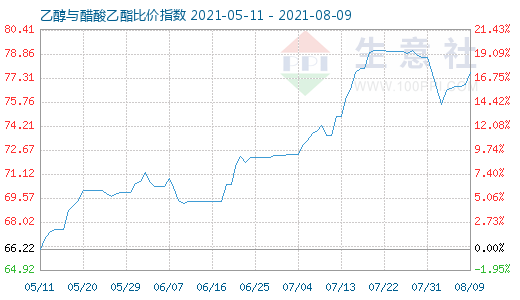 8月9日乙醇与醋酸乙酯比价指数图