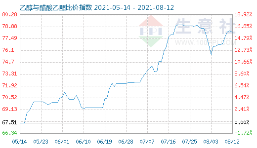 8月12日乙醇与醋酸乙酯比价指数图
