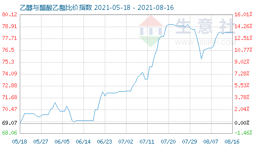8月16日乙醇与醋酸乙酯比价指数图