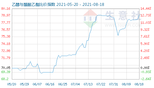 8月18日乙醇与醋酸乙酯比价指数图